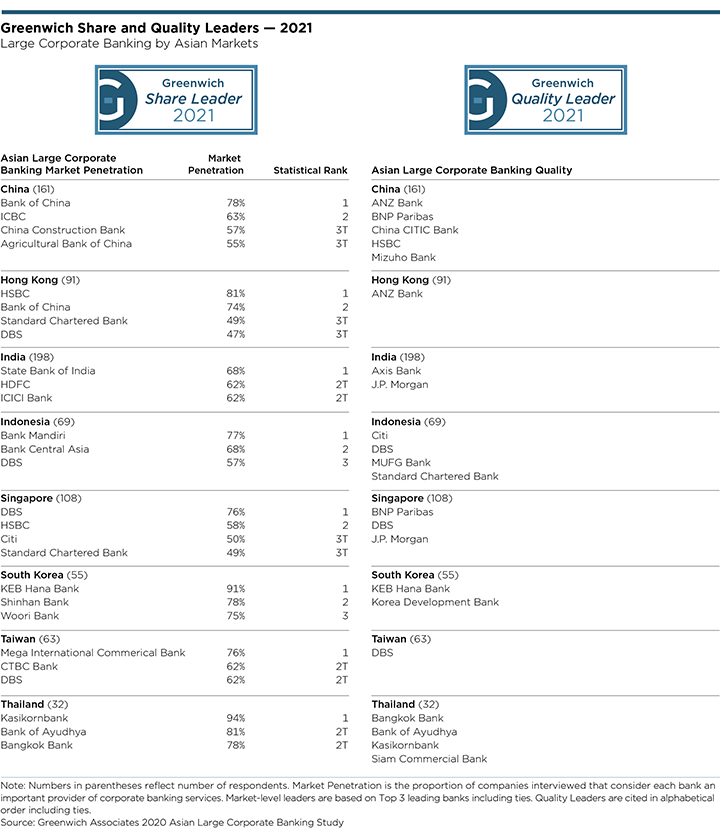 Greenwich Share and Quality Leaders 2021 - Asian Large Corporate Banking - BY REGION