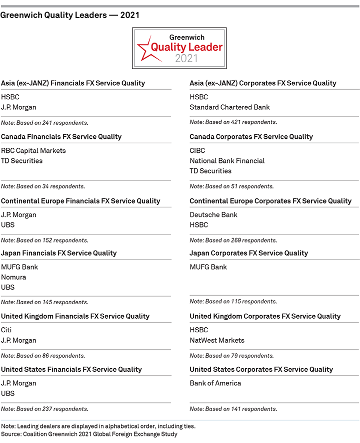 Greenwich Quality Leaders 2021 - Global Foreign Exchange BY REGION