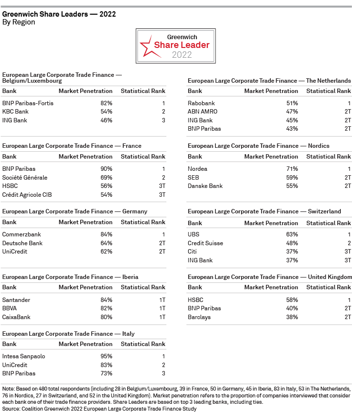 Greenwich Share Leaders 2022 — European Large Corporate Trade Finance - BY REGION