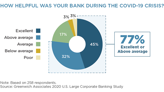 How Helpful Was Your Bank During the COVID-19 Crisis?